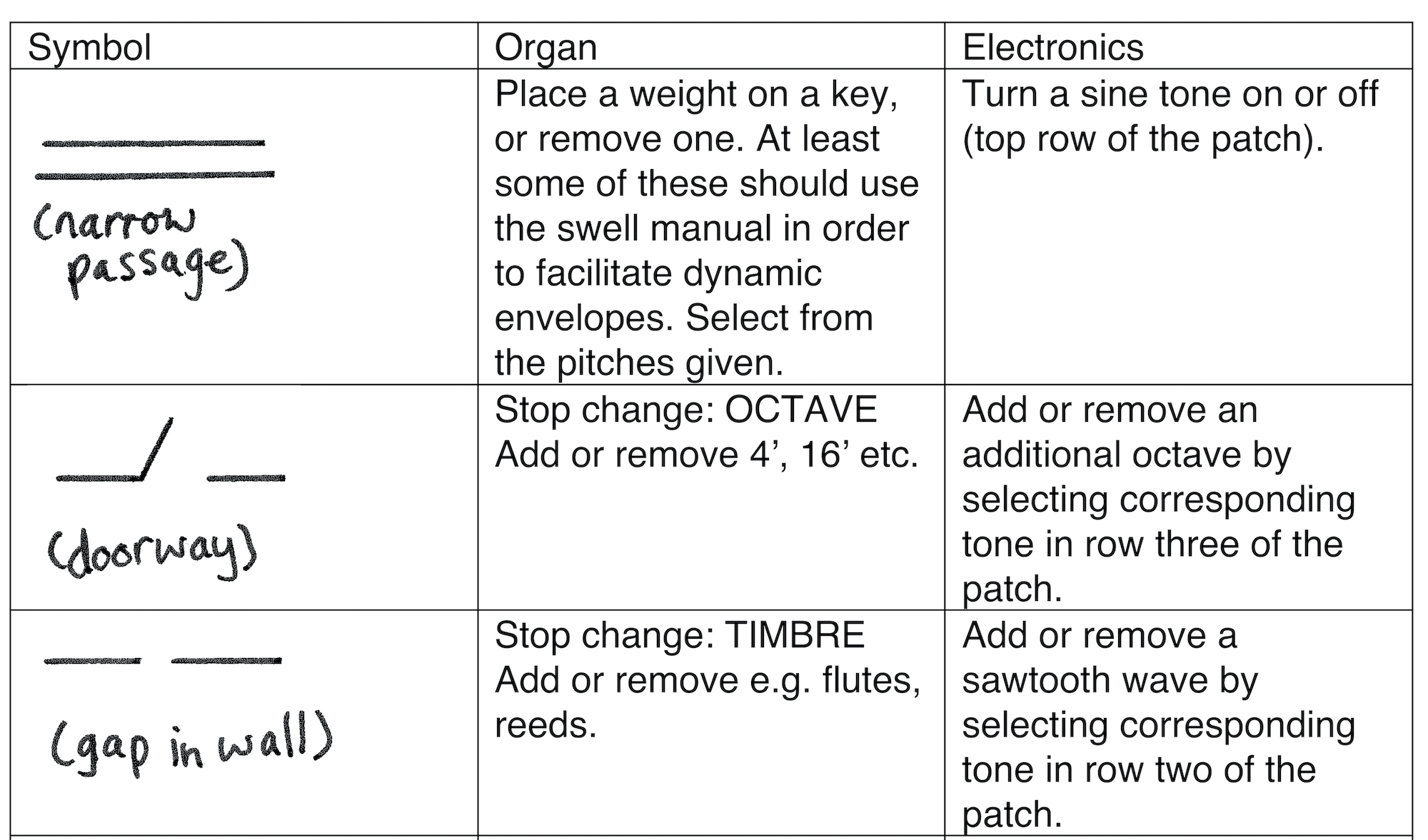 A table of symbols and descriptions