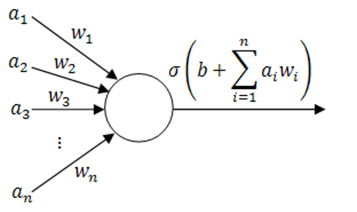 Diagram of a Perceptron, the simplest type of neural network