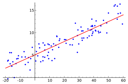 Graph of a linear regression