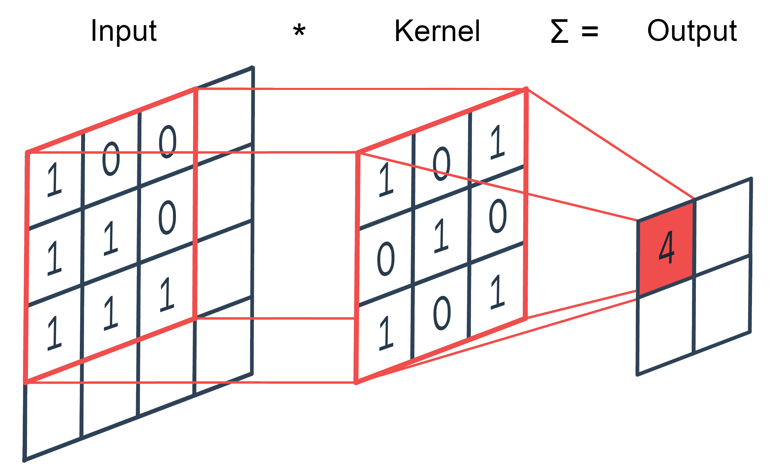 A diagram of convolution