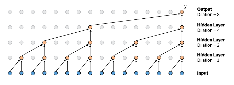 Diagram of a WaveNet architecture