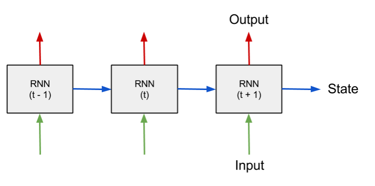 Diagram of a Recurrent Neural Network (RNN)
