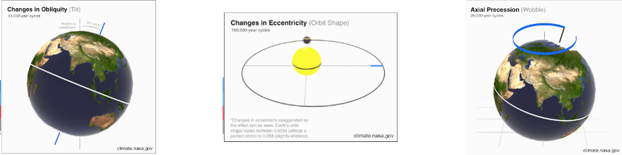 Milankovitch cycles; Obliquity, Eccentricity and Precession