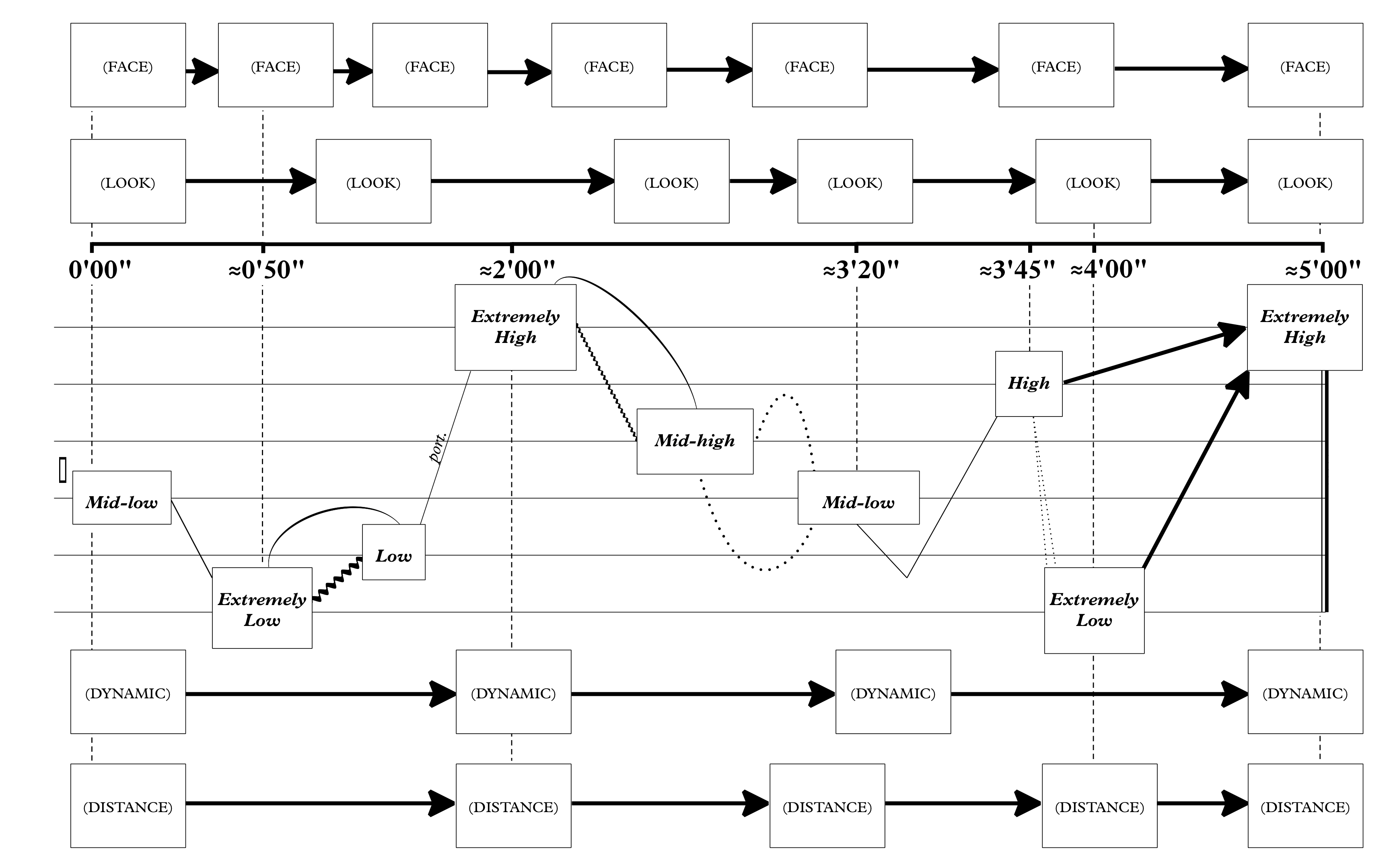 Extract of the score for offset iii showing directions