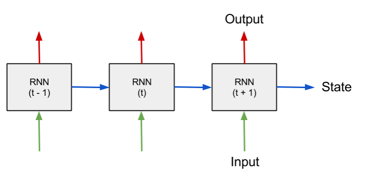 Diagram of a Recurrent Neural Network (RNN)